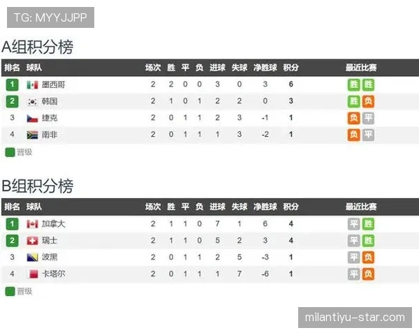 瑞士小组赛全记录：平卡塔尔、胜波黑、胜加拿大